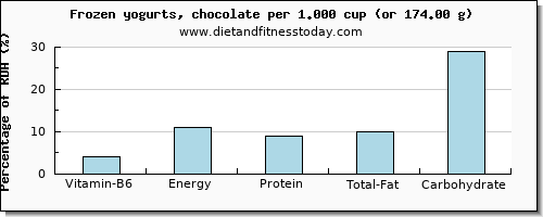 vitamin b6 and nutritional content in frozen yogurt